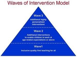 Waves of Inclusion